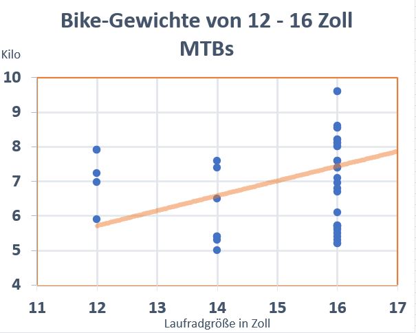 Gewichtstabelle für Kinderfahrräder